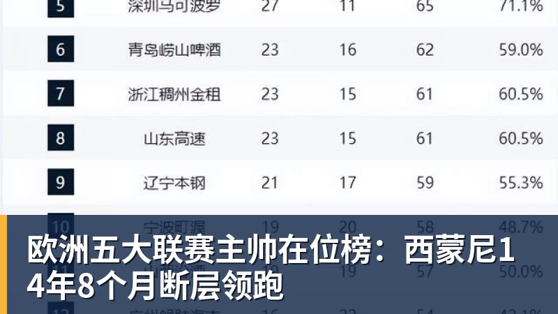 华体会体育欧洲五大联赛主帅在位榜:西蒙尼14年8个月断层领跑